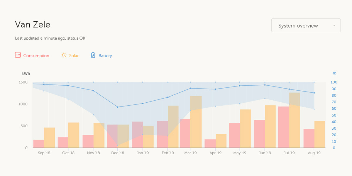 Special Renting Van Zele Special Renting Van Zele